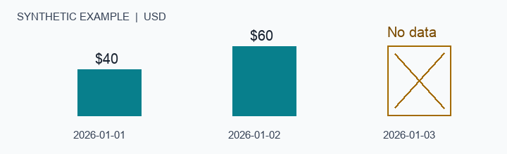 Synthetic spend example: $40 and $60 observed on two dates, with no data for the third date. The third date is not shown as zero.
